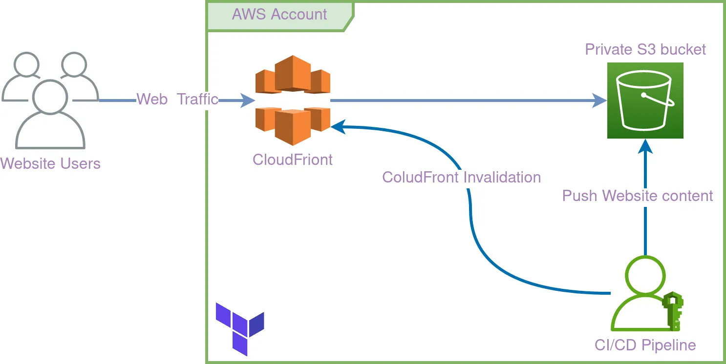 static hosting